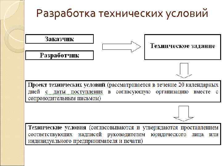 Разработка технических условий 