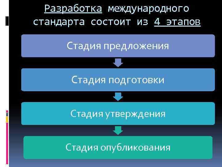 Разработка международного стандарта состоит из 4 этапов Стадия предложения Стадия подготовки Стадия утверждения Стадия