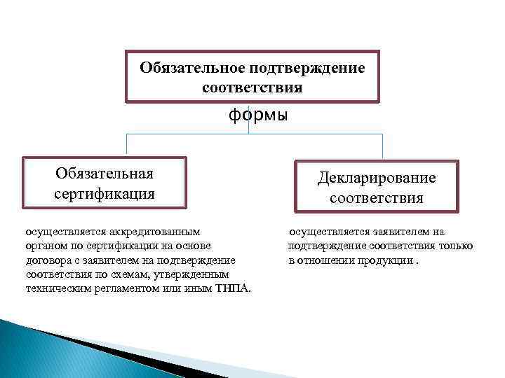 Какие формы обязательного. Формы подтверждения соответствия сертификации. Обязательное подтверждение сертификации. Две формы обязательного подтверждения соответствия. Различия форм подтверждения соответствия.