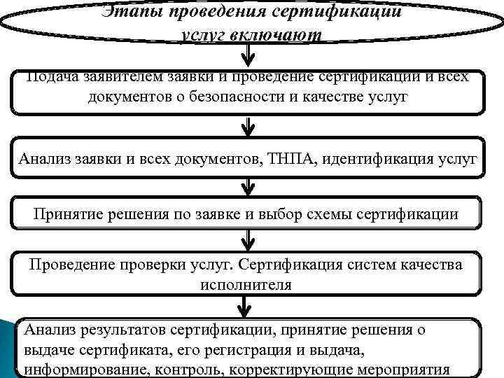 Схемы проведения сертификации