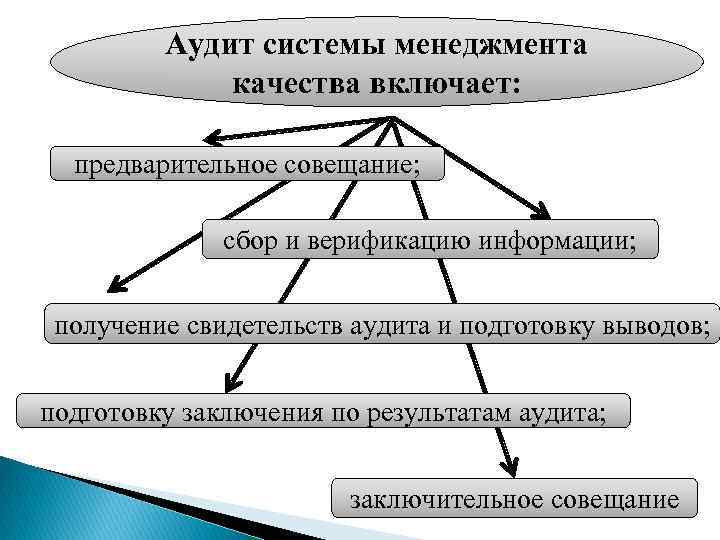 Аудит системы менеджмента качества включает: предварительное совещание; сбор и верификацию информации; получение свидетельств аудита