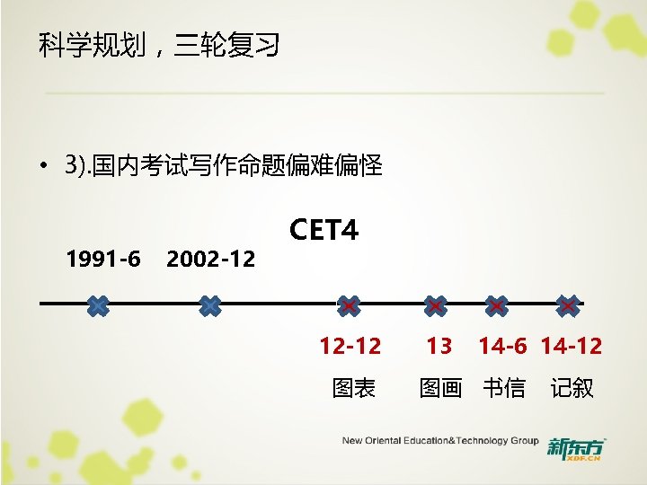 科学规划，三轮复习 • 3). 国内考试写作命题偏难偏怪 1991 -6 2002 -12 CET 4 —————— 12 -12 图表