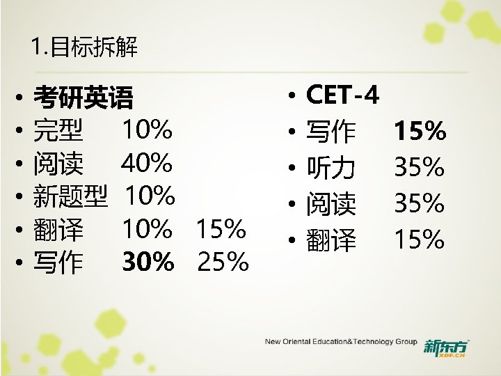 1. 目标拆解 • • • 考研英语 完型 10% 阅读 40% 新题型 10% 翻译 10%