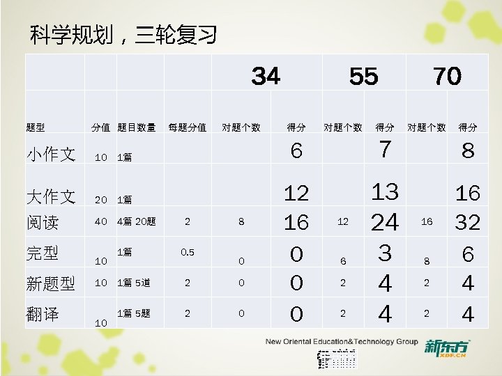 科学规划，三轮复习 　 题型 　 　 分值 题目数量 34 　 对题个数 得分 6 　 7