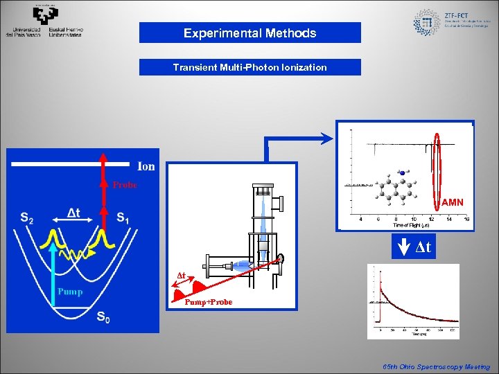 Experimental Methods Transient Multi-Photon Ionization AMN Δt Δt Pump+Probe 65 th Ohio Spectroscopy Meeting