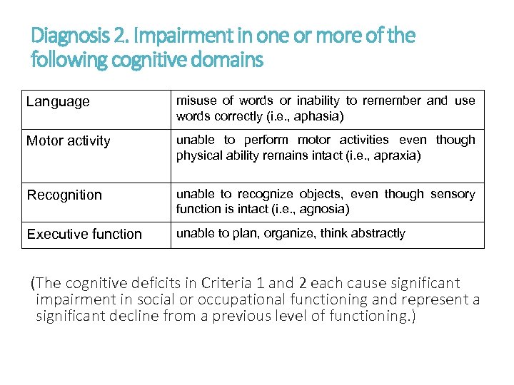 Diagnosis 2. Impairment in one or more of the following cognitive domains Language misuse