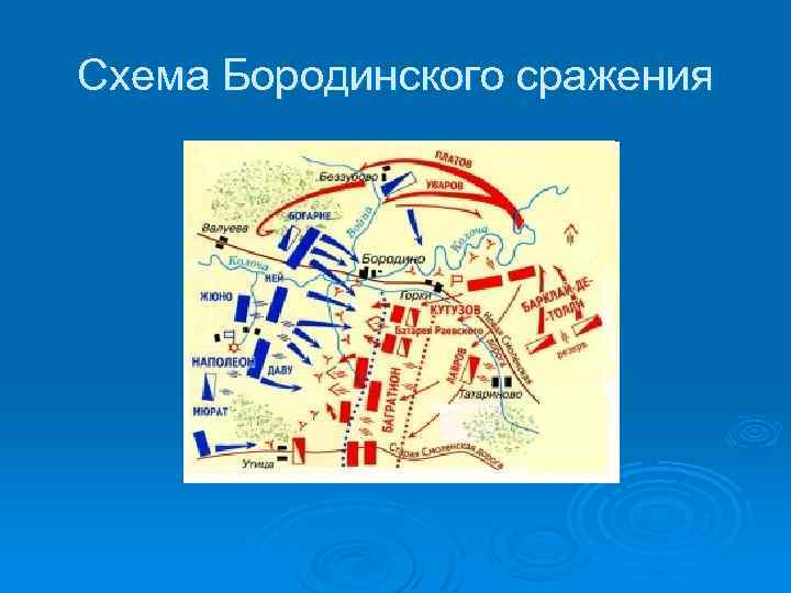 На схеме бородинского сражения сделайте необходимые подписи к условным обозначениям