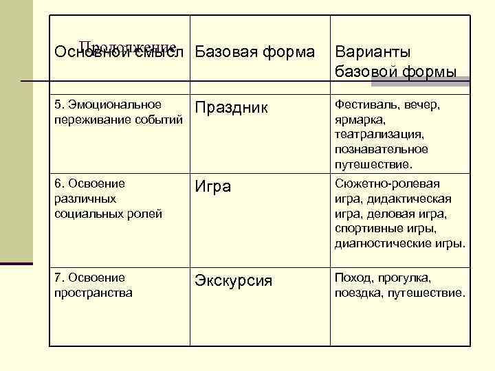 Продолжение Основной смысл Базовая форма Варианты базовой формы 5. Эмоциональное переживание событий Праздник Фестиваль,
