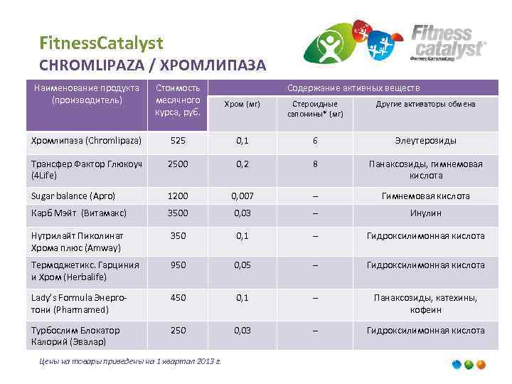 Fitness. Сatalyst CHROMLIPAZA / ХРОМЛИПАЗА Наименование продукта (производитель) Стоимость месячного курса, руб. Хромлипаза (Сhromlipaza)