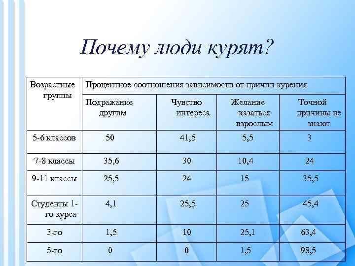 Почему люди курят? Возрастные группы Процентное соотношения зависимости от причин курения Подражание другим Чувство