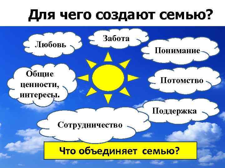 Для чего создают семью? Любовь Забота Общие ценности, интересы. Понимание Потомство Поддержка Сотрудничество Что