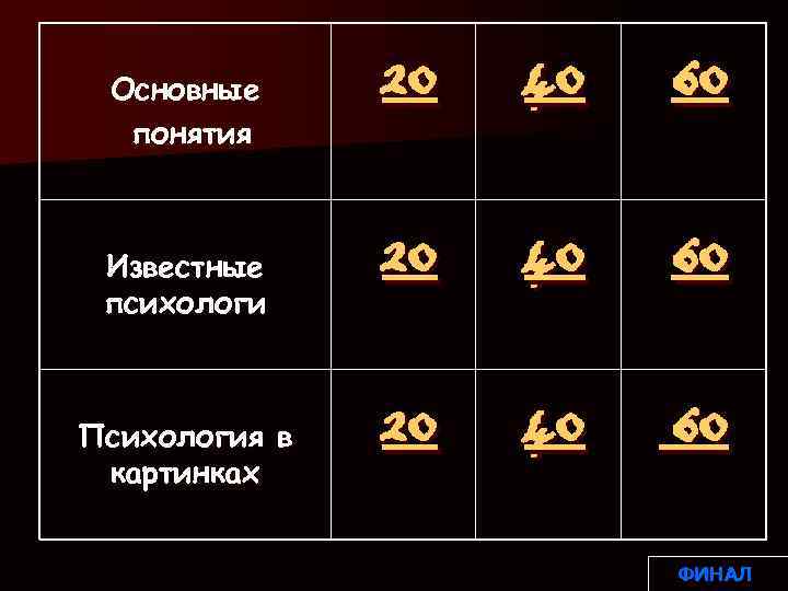 Основные понятия Известные психологи Психология в картинках 20 40 60 ФИНАЛ 