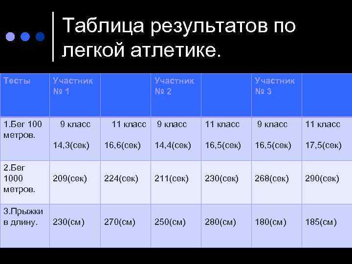 Таблица результатов по легкой атлетике. Тесты 1. Бег 100 метров. Участник № 1 9