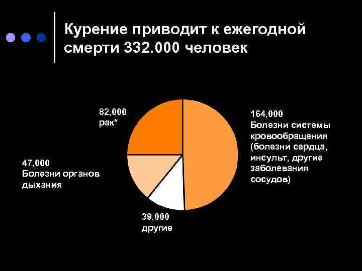 Курение приводит к ежегодной смерти 332. 000 человек 82, 000 рак* 164, 000 Болезни