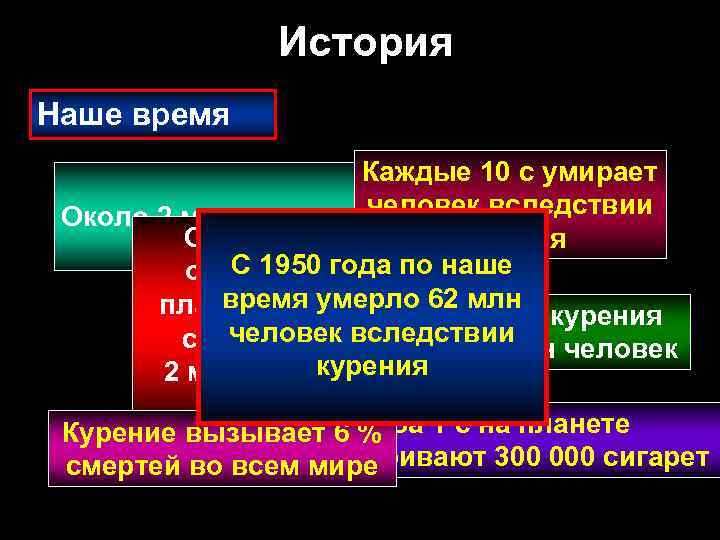 История Наше время Каждые 10 с умирает человек вследствии Около 2 млрд человек курят