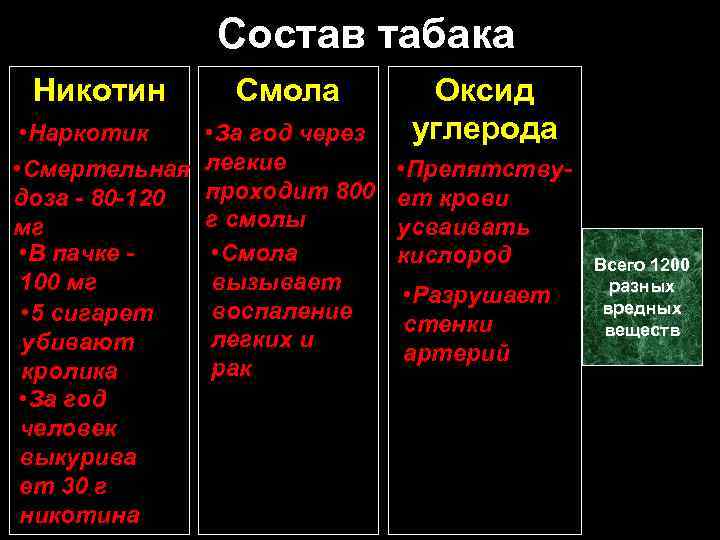 Состав табака Никотин Смола • Наркотик • Смертельная доза - 80 -120 мг •