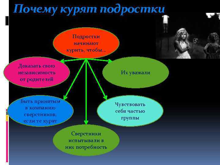 Почему курят подростки Подростки начинают курить, чтобы… Доказать свою независимость от родителей Их уважали