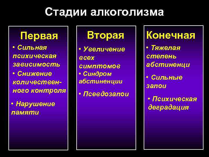 Стадии алкоголизма Первая • Сильная психическая зависимость • Снижение количественного контроля • Нарушение памяти