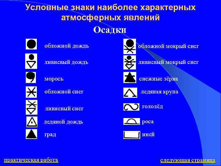 Условные знаки наиболее характерных атмосферных явлений Осадки обложной дождь обложной мокрый снег ливневый дождь