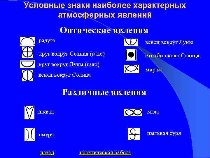 Условные знаки наиболее характерных атмосферных явлений Оптические явления радуга венец вокруг Луны круг вокруг