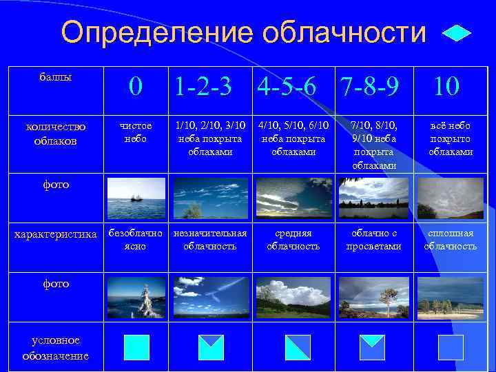 Определение облачности баллы 0 количество облаков чистое небо 1 -2 -3 4 -5 -6