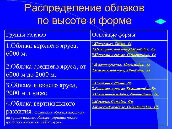 Распределение облаков по высоте и форме Группы облаков Основные формы 1. Облака верхнего яруса,