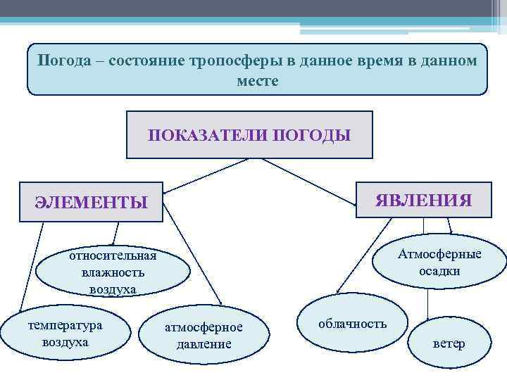 Погода – состояние тропосферы в данное время в данном месте ПОКАЗАТЕЛИ ПОГОДЫ ЯВЛЕНИЯ ЭЛЕМЕНТЫ