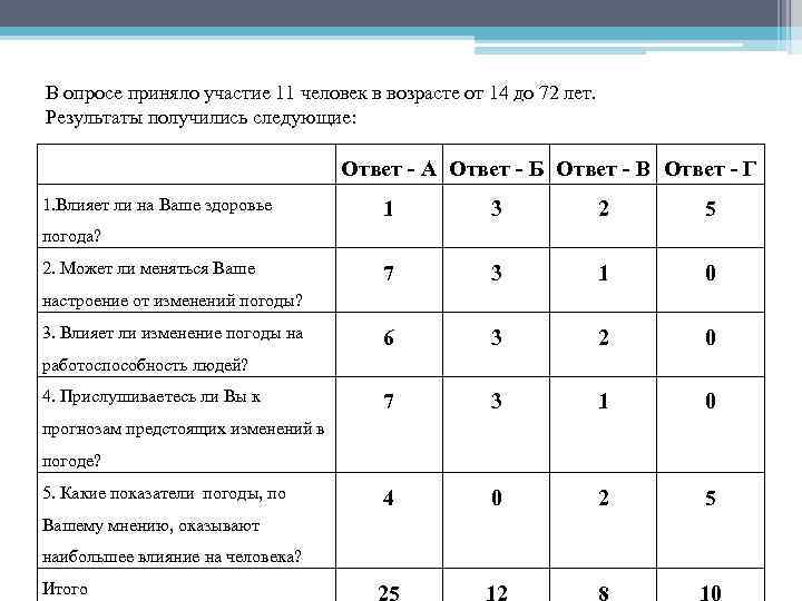 В опросе приняло участие 11 человек в возрасте от 14 до 72 лет. Результаты