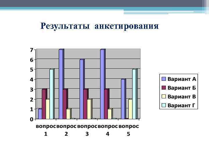 Результаты анкетирования 