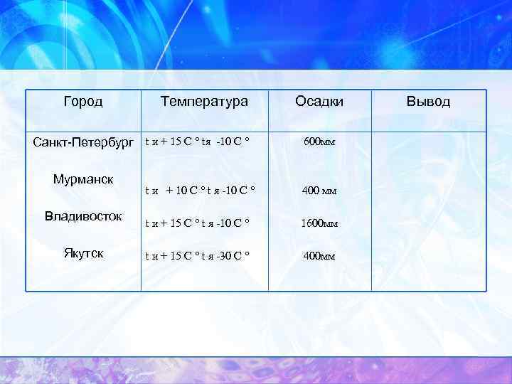 Температура дождя. Температуры в Санкт Петербурге география. Температура гор блюд. Температура города якутска