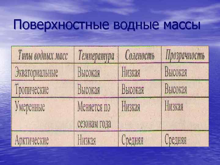 Поверхностные водные массы 