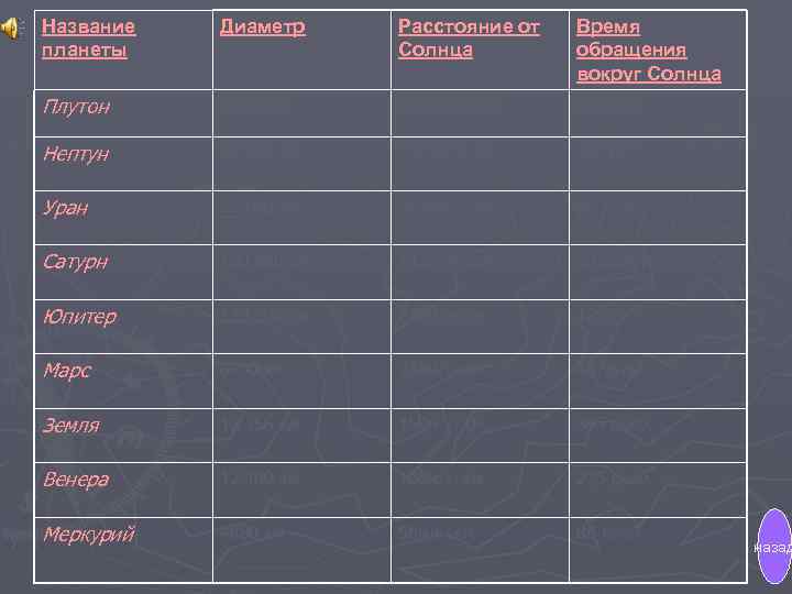 Название планеты Диаметр Расстояние от Солнца Время обращения вокруг Солнца Плутон 3000 км 5950