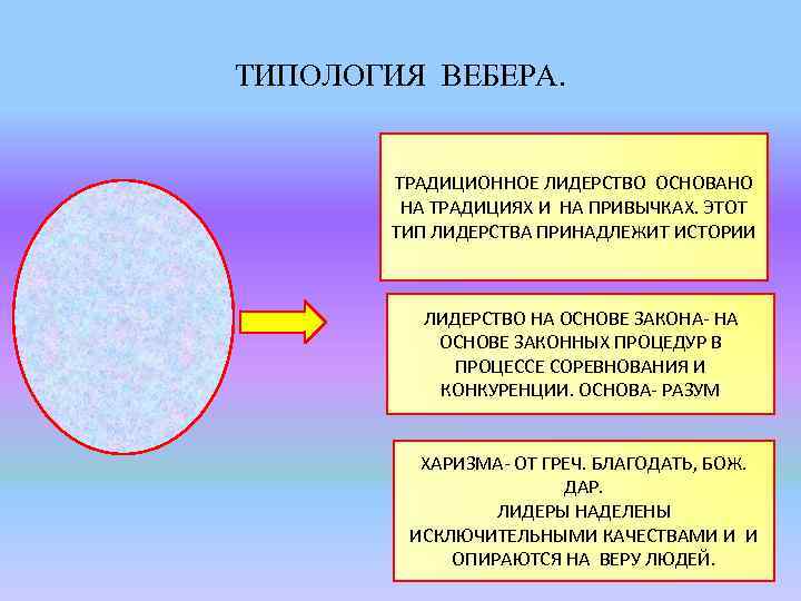 ТИПОЛОГИЯ ВЕБЕРА. ТРАДИЦИОННОЕ ЛИДЕРСТВО ОСНОВАНО НА ТРАДИЦИЯХ И НА ПРИВЫЧКАХ. ЭТОТ ТИП ЛИДЕРСТВА ПРИНАДЛЕЖИТ