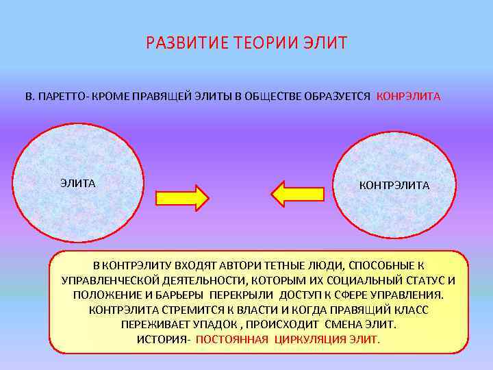 РАЗВИТИЕ ТЕОРИИ ЭЛИТ В. ПАРЕТТО- КРОМЕ ПРАВЯЩЕЙ ЭЛИТЫ В ОБЩЕСТВЕ ОБРАЗУЕТСЯ КОНРЭЛИТА КОНТРЭЛИТА В