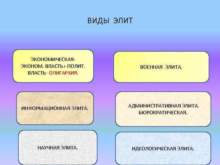 ВИДЫ ЭЛИТ ЭКОНОМИЧЕСКАЯЭКОНОМ. ВЛАСТЬ+ ПОЛИТ. ВЛАСТЬ- ОЛИГАРХИЯ. ИНФОРМАЦИОННАЯ ЭЛИТА. НАУЧНАЯ ЭЛИТА. ВОЕННАЯ ЭЛИТА. АДМИНИСТРАТИВНАЯ