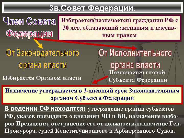 3 в. Совет Федерации. Избирается(назначается) гражданин РФ с 30 лет, обладающий активным и пассивным