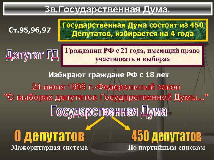 3 в. Государственная Дума. Ст. 95, 96, 97 Государственная Дума состоит из 450 Депутатов,