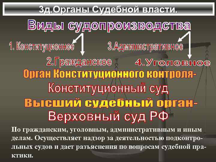 3 д. Органы Судебной власти. По гражданским, уголовным, административным и иным делам. Осуществляет надзор