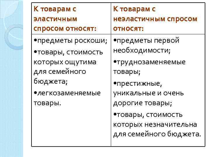К товарам с эластичным спросом относят: • предметы роскоши; • товары, стоимость которых ощутима