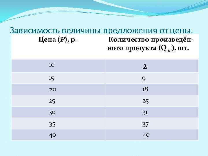 Зависимость величины предложения от цены. Цена (Р), р. Количество произведённого продукта (Q s ),