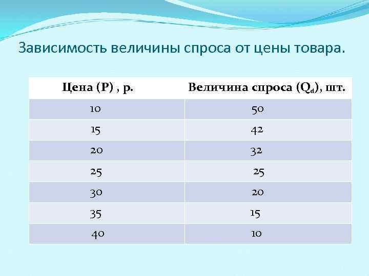 Зависимость величины спроса от цены товара. Цена (Р) , р. Величина спроса (Qd), шт.