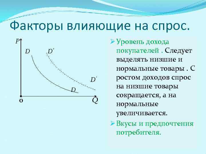 Факторы влияющие на спрос. Р D D’ D’ D 0 Q Ø Уровень дохода