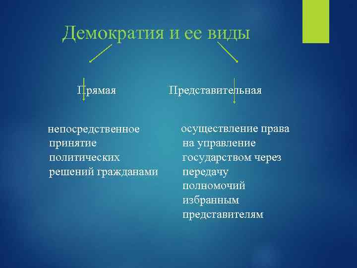 Демократия и ее виды Прямая непосредственное принятие политических решений гражданами Представительная осуществление права на