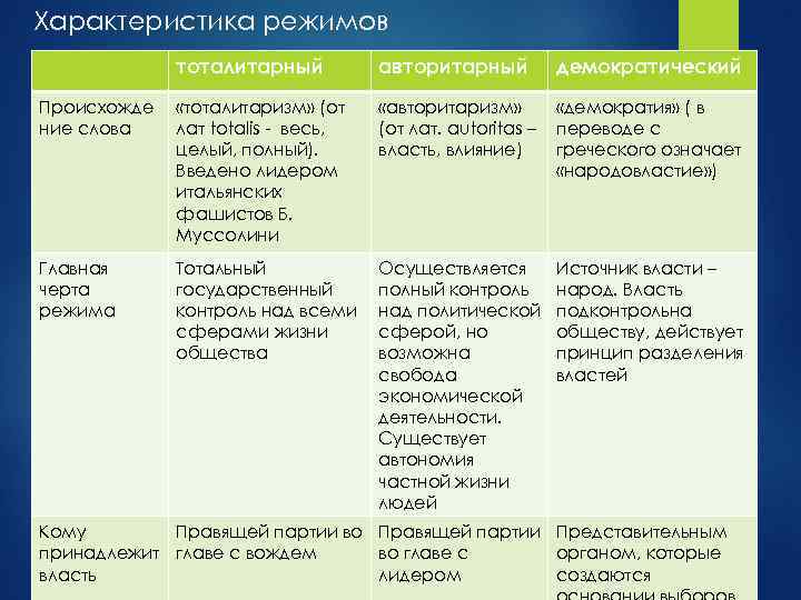 Демократический и тоталитарный режим это. Характеристика тоталитарного режима. Возможности власти тоталитаризм. Демократия тоталитаризм авторитаризм. Характеристика авторитарного режима.
