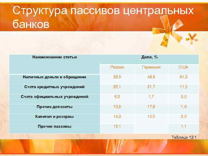 Структура пассивов центральных банков Наименование статьи Доля, % Россия Германия США Наличные деньги в