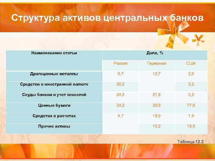 Структура активов центральных банков Наименование статьи Доля, % Россия Германия США Драгоценные металлы 6,