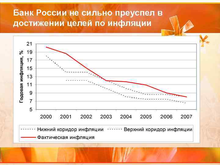 Банк России не сильно преуспел в достижении целей по инфляции 