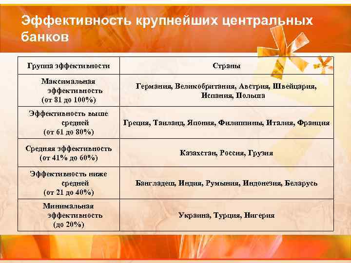Эффективность крупнейших центральных банков Группа эффективности Максимальная эффективность (от 81 до 100%) Страны Германия,