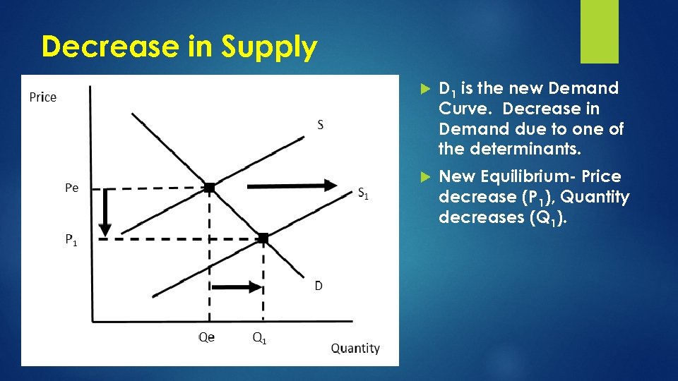 Decrease in Supply D 1 is the new Demand Curve. Decrease in Demand due