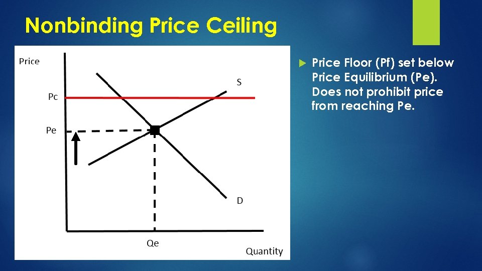 Nonbinding Price Ceiling Price Floor (Pf) set below Price Equilibrium (Pe). Does not prohibit